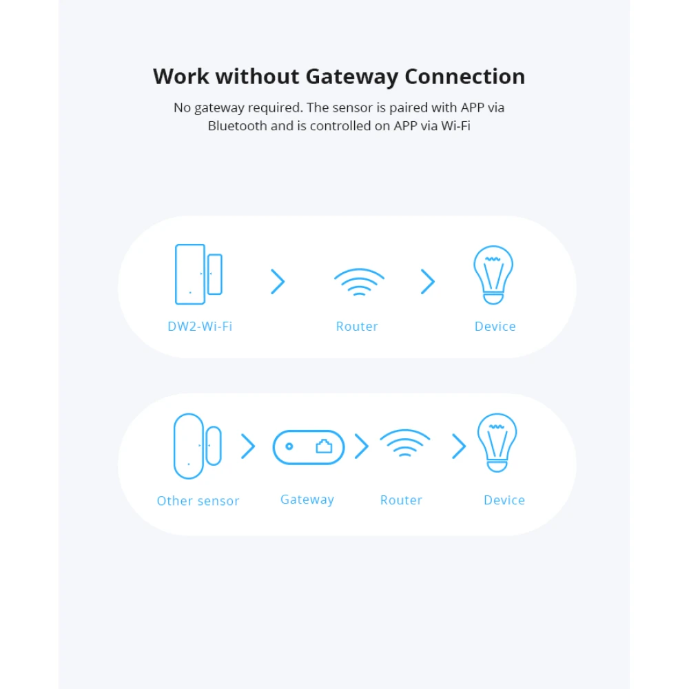 SONOFF SDW2 WiFi brezžični senzor za vrata in okna
