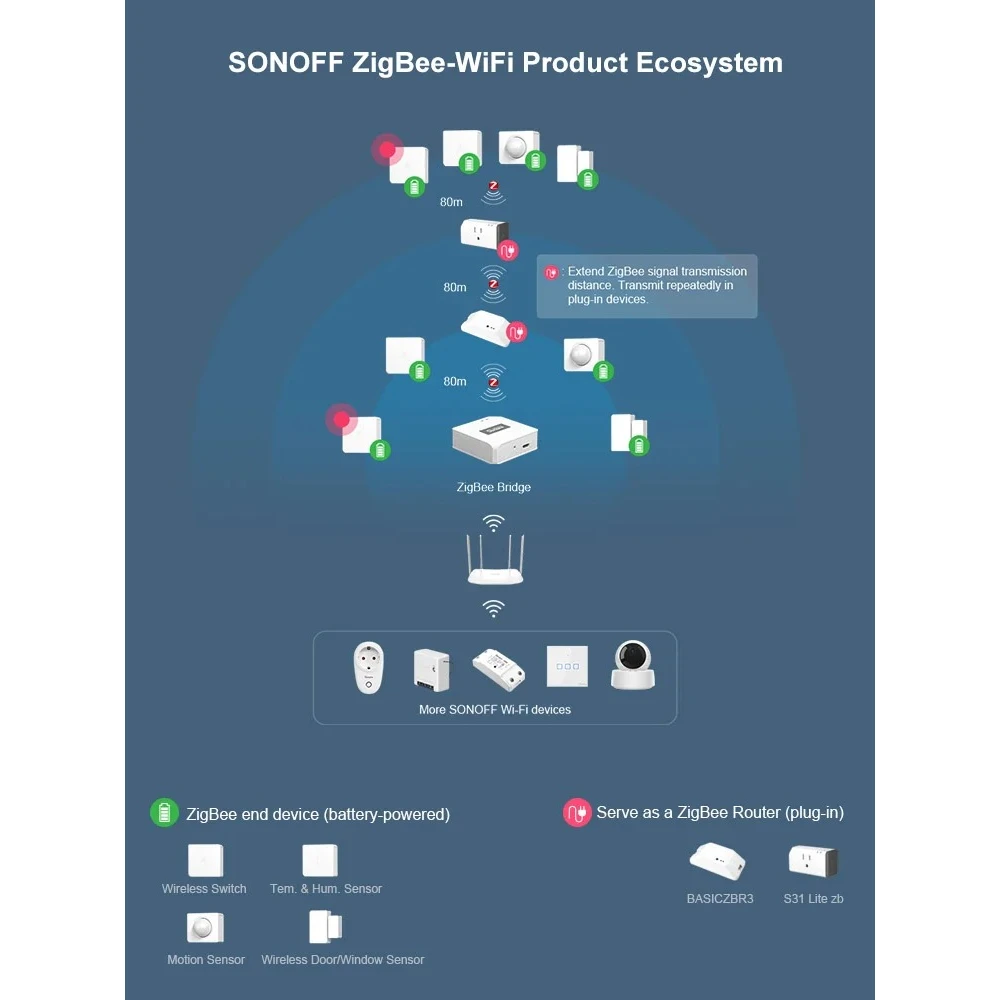 SONOFF ZBBridge: pametni Zigbee most s podporo WiFi in Alexa