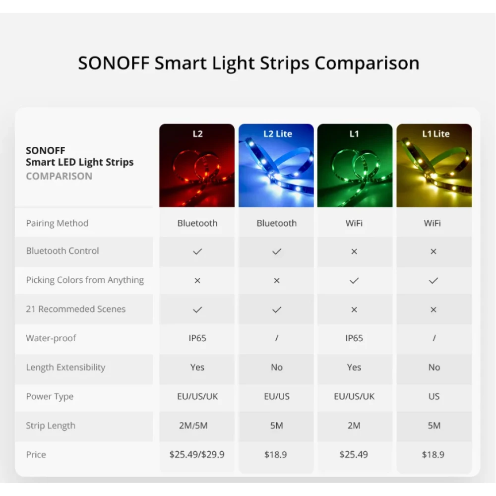 SONOFF L2 Lite 5 m pametni WiFi LED trak z daljincem in aplikacijo